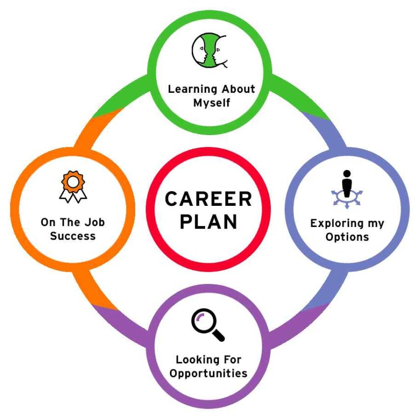 Career planning